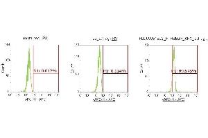 Flow Cytometry (FACS) image for anti-Heparin-Binding EGF-Like Growth Factor (HBEGF) (AA 63-148) antibody (APC) (ABIN5567174)