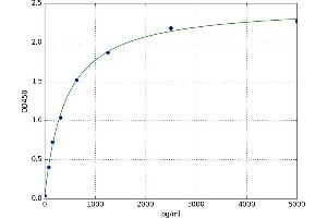 A typical standard curve (RHOA Kit ELISA)