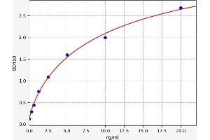 Typical standard curve (Elastase 3B Kit ELISA)
