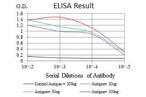 Black line: Control Antigen (100 ng), Purple line: Antigen(10 ng), Blue line: Antigen (50 ng), Red line: Antigen (100 ng),