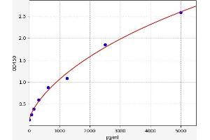 Typical standard curve (MAP1LC3A Kit ELISA)