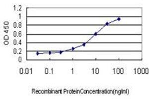 Detection limit for recombinant GST tagged ETV6 is approximately 0.
