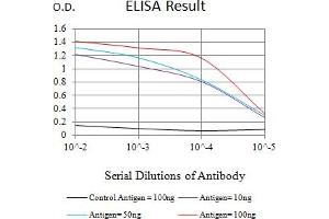 Black line: Control Antigen (100 ng),Purple line: Antigen (10 ng), Blue line: Antigen (50 ng), Red line:Antigen (100 ng)