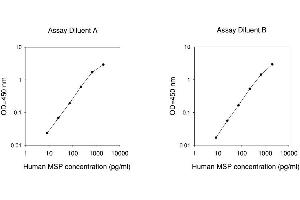 ELISA image for MSP alpha/beta ELISA Kit (ABIN625062) (MSP alpha/beta Kit ELISA)