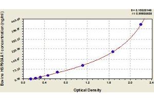 Typical Standard Curve (HSP90AA1 Kit ELISA)