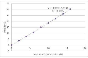 Typical standard curve (ABTS Antioxidant Capacity Assay Kit)
