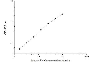 Typical standard curve (Fibronectin Kit ELISA)