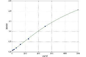 A typical standard curve (DKK2 Kit ELISA)