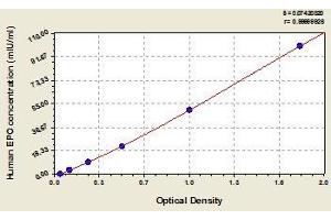 Typical standard curve (EPO Kit ELISA)