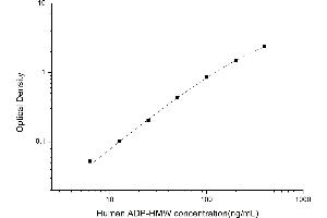 Typical standard curve (High Molecular Weight Adiponectin (HMW ADNP) Kit ELISA)