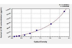 Typical standard curve (IL36A/IL1F6 Kit ELISA)
