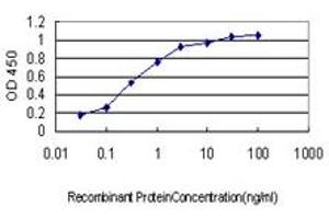 Detection limit for recombinant GST tagged SPSB2 is approximately 0.