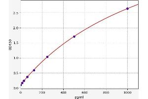 Typical standard curve (GAL Kit ELISA)