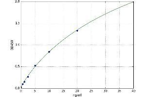A typical standard curve (LYZ Kit ELISA)