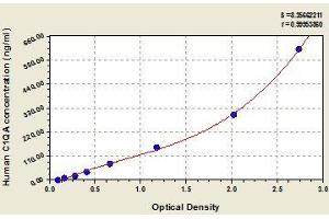 Typical standard curve (C1QA Kit ELISA)
