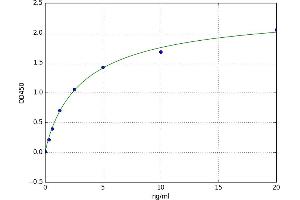 A typical standard curve (COX5A Kit ELISA)
