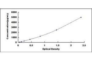 Typical standard curve (beta 2 Defensin Kit ELISA)