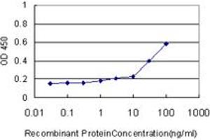 Detection limit for recombinant GST tagged KRAS is approximately 1ng/ml as a capture antibody.