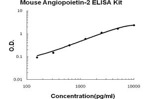 Mouse Angiopoietin-2 Accusignal ELISA Kit Mouse Angiopoietin-2 AccuSignal ELISA Kit standard curve. (Angiopoietin 2 Kit ELISA)