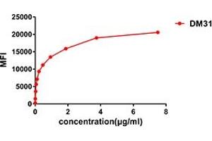 Flow cytometry data of serially titrated Rabbit anti-CD123 monoclonal antibody (clone: DM31) on THP-1 cells.