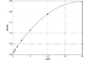 A typical standard curve (TERT Kit ELISA)