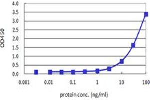 Sandwich ELISA detection sensitivity ranging from 1 ng/ml to 100 ng/ml. (PRL (Humain) Matched Antibody Pair)