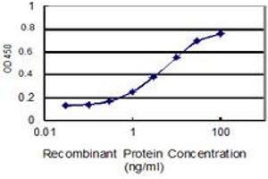 Detection limit for recombinant GST tagged FSIP1 is 0.