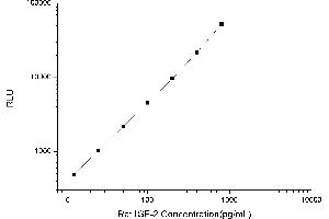 Typical standard curve (IGF2 Kit CLIA)