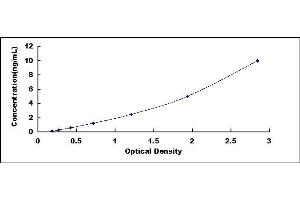 Typical standard curve (Advillin Kit ELISA)