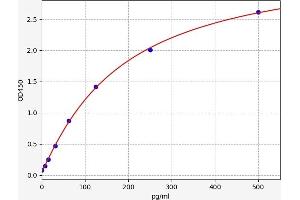 Typical standard curve (APAF1 Kit ELISA)