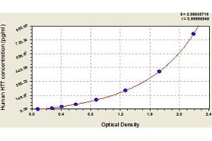 Typical Standard Curve (Huntingtin Kit ELISA)