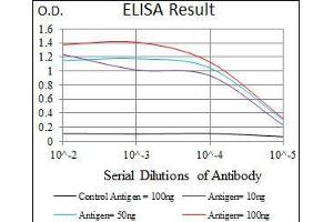 Black line: Control Antigen (100 ng), Purple line: Antigen(10 ng), Blue line: Antigen (50 ng), Red line: Antigen (100 ng),