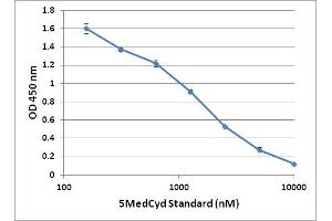 5MedCyd Levels in Various Dilutions of Human Urine. (Global DNA Methylation Kit ELISA)