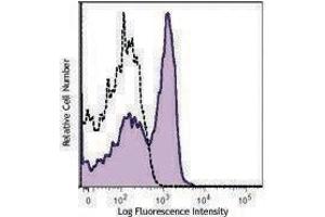 Flow Cytometry (FACS) image for anti-Interleukin 6 Signal Transducer (Gp130, Oncostatin M Receptor) (IL6ST) antibody (APC) (ABIN2656907)