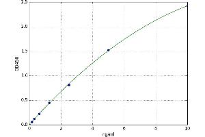 A typical standard curve (CDKN1B Kit ELISA)