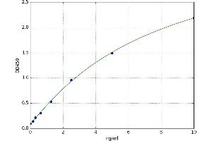 A typical standard curve (ABCB11 Kit ELISA)