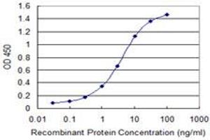 Detection limit for recombinant GST tagged TMEFF1 is 0.