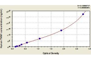 Typical Standard Curve (TNNI1 Kit ELISA)