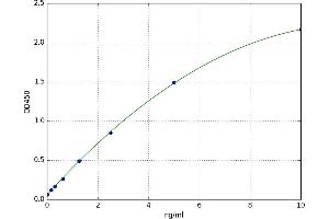 A typical standard curve (Retinoblastoma 1 Kit ELISA)