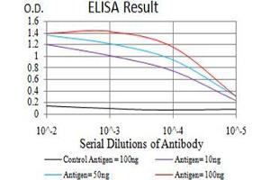 Black line: Control Antigen (100 ng);Purple line: Antigen (10ng); Blue line: Antigen (50 ng); Red line:Antigen (100 ng)