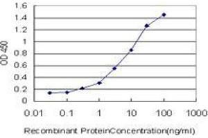 Detection limit for recombinant GST tagged ZNF174 is approximately 0.