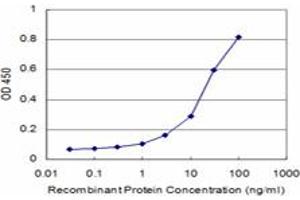 Detection limit for recombinant GST tagged PKP4 is approximately 3ng/ml as a capture antibody. (Plakophilin 4 anticorps  (AA 12-110))