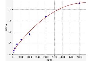 Typical standard curve (ADAM10 Kit ELISA)