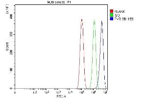 Flow Cytometry analysis of PC-3 cells using anti-Poliovirus Receptor/PVR antibody (ABIN7601070).