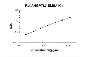 Typical Standard Curve