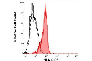 Separation of human basophils (red-filled) from CD45 negative blood debris (black-dashed) in flow cytometry analysis (surface staining) of human peripheral whole blood stained using anti-human HLA-C (DT-9) PE antibody (10 μL reagent / 100 μL of peripheral whole blood). (HLA-C anticorps  (PE))