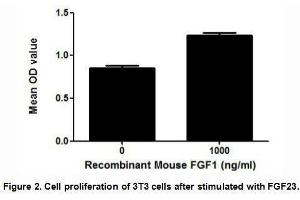 FGF23 (Fibroblast growth factor 23) is a member of the fibroblast growth factor family, which possess broad mitogenic and cell survival activities and are involved in a variety of biological processes. (FGF23 Protein (AA 25-251) (His tag))