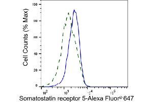 Validation of Somatostatin receptor 5 knockdown using flow cytometry.