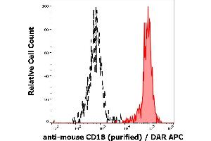 Separation of murine myeloid cells stained using anti-mouse CD18 (M18/2) purified antibody (concentration in sample 16 μg/mL, DAR APC, red-filled) from murine myeloid cells unstained by primary antibody (DAR APC, black-dashed) in flow cytometry analysis (surface staining) of murine splenocyte suspension. (Integrin beta 2 anticorps)