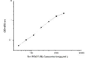 Typical standard curve (PDGF-BB Homodimer Kit ELISA)